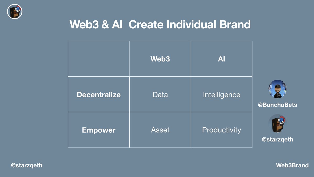 未来将是一个充满个体品牌(Individual Brand)的时代

Web2 公司 >> 个体，而 Web3 和 AI 在共同塑造超级个体，通过去中心化(decentralize) 和赋能(empower)

Web3将资产(asset)回归个体，而AI让个体拥有了前所未有的生产力(productivity)，形成个体品牌，产生更大价值

我们应该如何准备呢？

1/19
