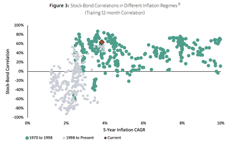 One of the most important charts of the past two years. 

Bonds and their lack of diversification have created a big headwind for traditional balanced portfolios. 

Adding alternatives has been critical and is something we specialize in at Athos Capital Advisors.