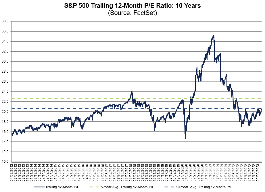 FactSet's tweet photo. The trailing 12-month P/E ratio for $SPX of 20.4 is below the 5-year average (22.6) and below the 10-year average (20.6). #earnings, #earningsinsight, https://t.co/0J39KdEH6r https://t.co/AtVTwjrBx4