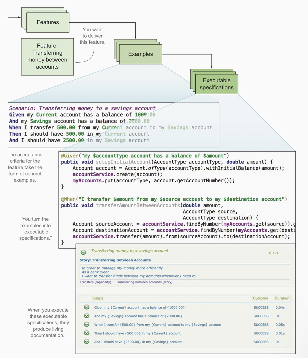 eric_ampire's tweet photo. BDD or Behavior-Driven Development, is an agile software development methodology that emphasizes collaboration and communication among developers, testers, and business stakeholders.

Thread https://t.co/b93YbHPx6S