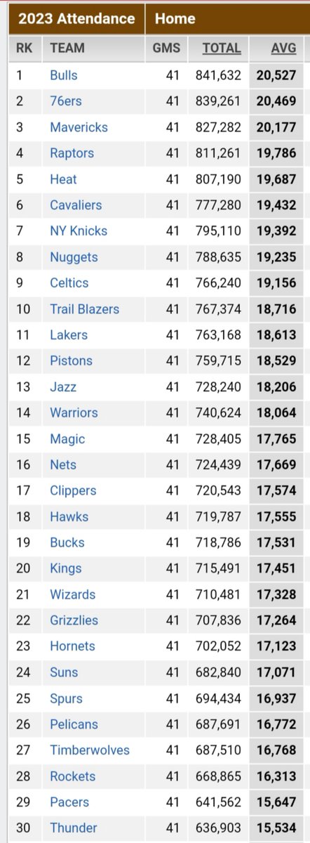 EmptySeatsPics's tweet image. Announced attendance numbers for the 2022–23 #NBA season, via @espn. #TicketsDistributed
