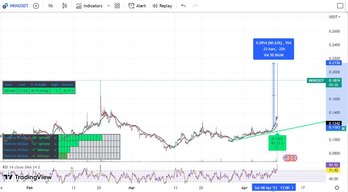 cryptovand's tweet photo. $NKN went up 80% 🧐👀 https://t.co/36IqX6Dg5O