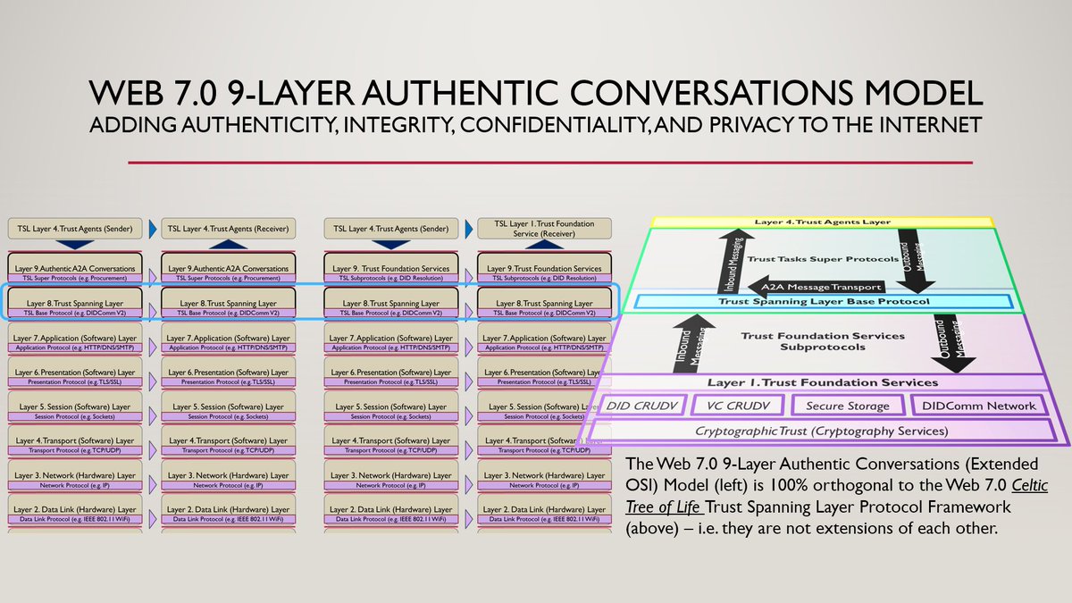 mwherman2000's tweet photo. An important update: 
Web 7.0 9-Layer Authentic Conversations Model #orthogonal relationship with Web 7.0 Celtic-Tree-of-Life Trust Spanning Layer Protocol Framework 
#Web7 #didcomm https://t.co/vNc4pLQ5ss