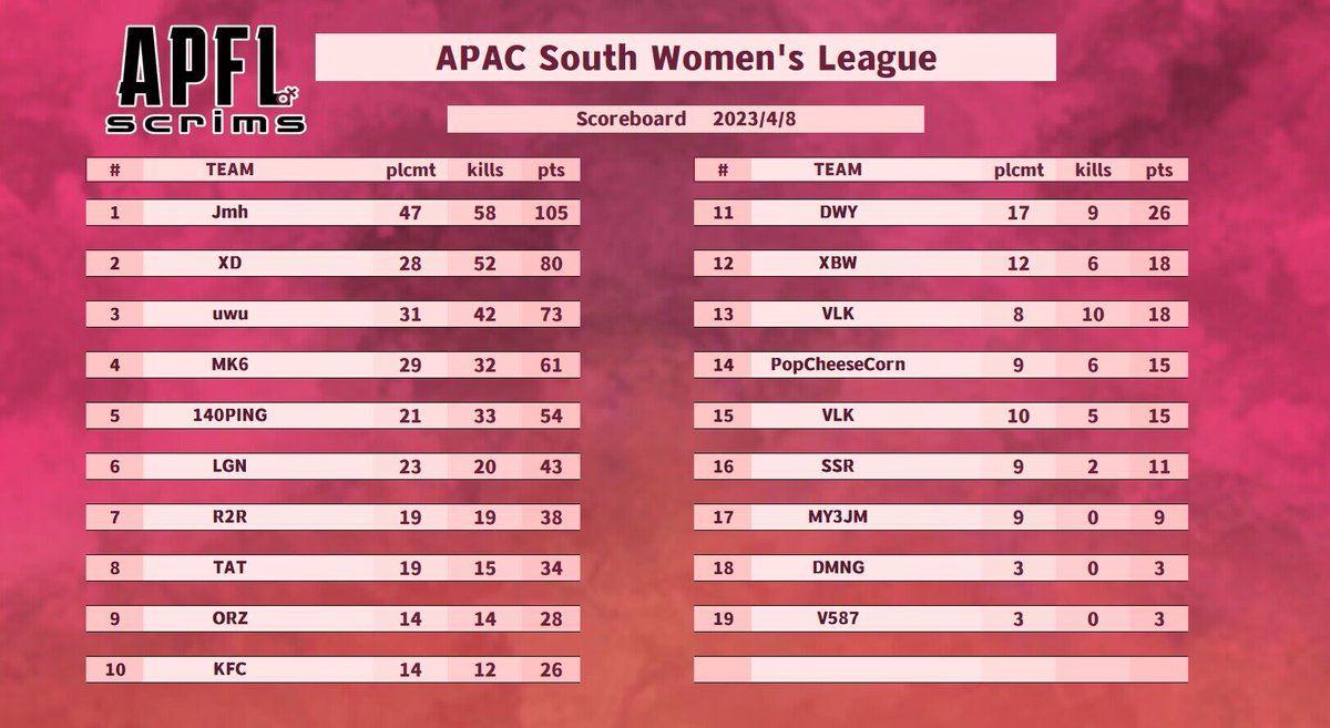 Apac South Women's League🎉
How was it? Did you enjoy the exciting game?
Here is our scoreboard for the night! 😊🫶
Congrats to Jmh🥇🏆