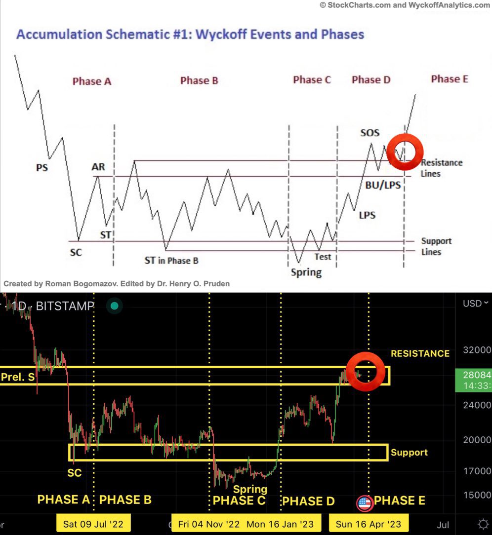 #BTC : MASSIVE MOVE COMING!!!