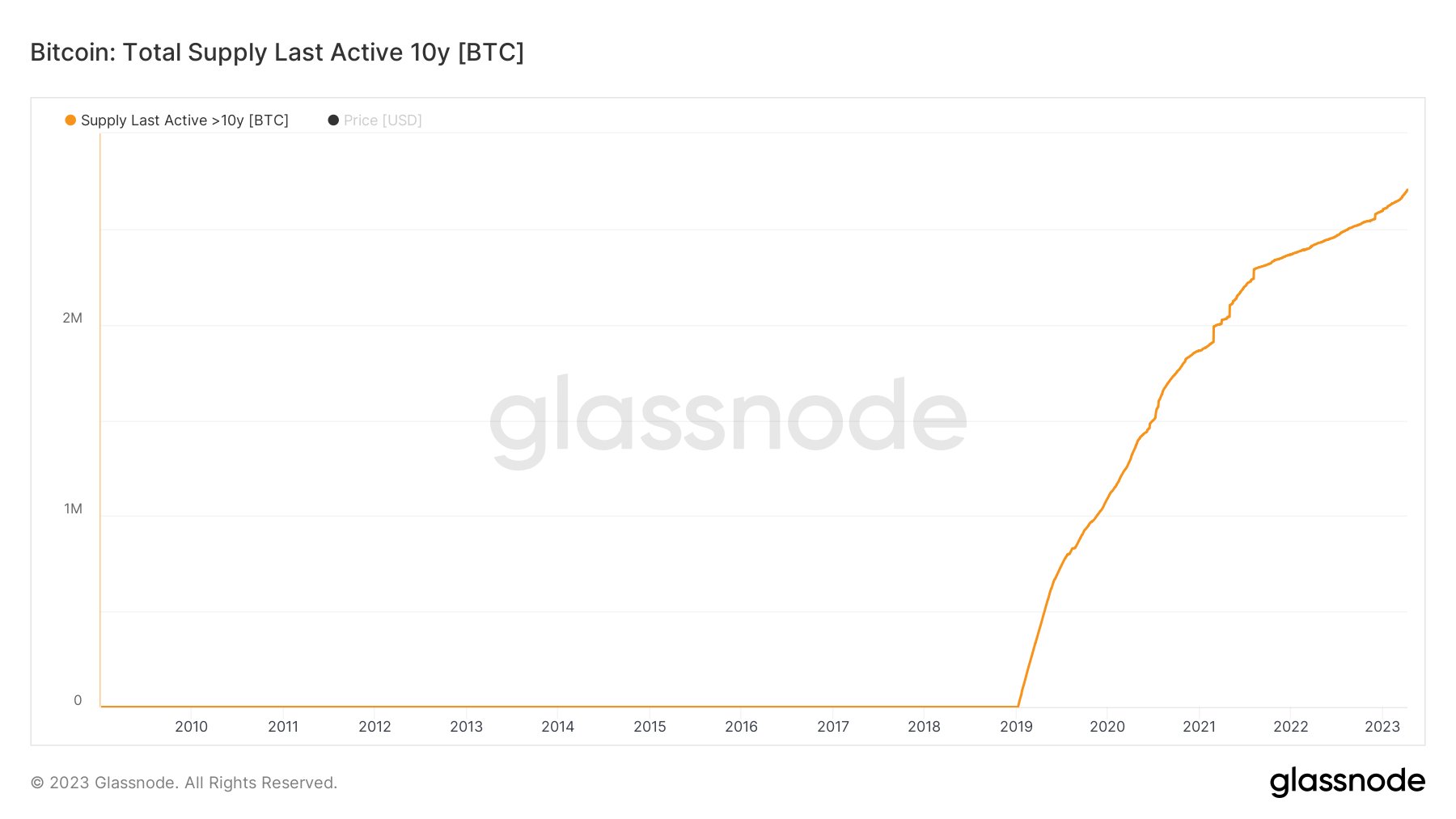 Anthony Pompliano 🌪 on X: 