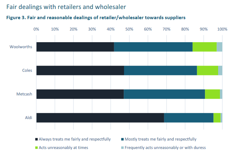 ethicalshopper's tweet photo. How fairly do Australia's supermarkets treat their suppliers? https://t.co/crekHNy1JM https://t.co/rr1MlKjCb6