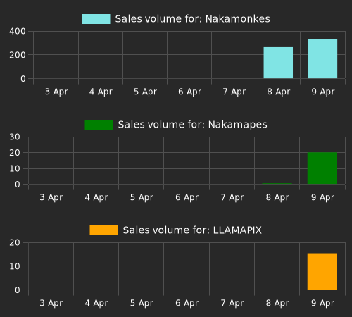 NFTs with the most sales since last check (ave price below 0.1 eth). Nakamonkes: 348 sales, Nakamapes: 21 sales, LLAMAPIX: 16 sales, MIKA animal ART: 9 sales, EDGEHOGS: 8 sales.