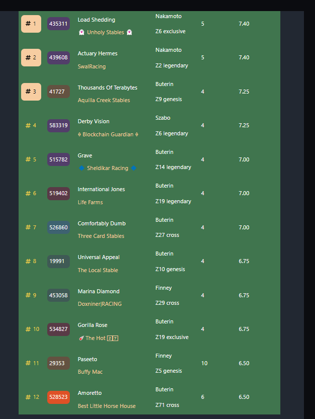 Spotonparts's tweet photo. the 35 tourney might have been the best tourney we had in awhile.
I must have seen 100 people in discord going nuts cause 35 scoring is IMPOSSIBLE
good luck to the final 12 moving on to the custom finals
#SNPro
@zed_run
@ZedRunControl https://t.co/N6Dtrsi9FU