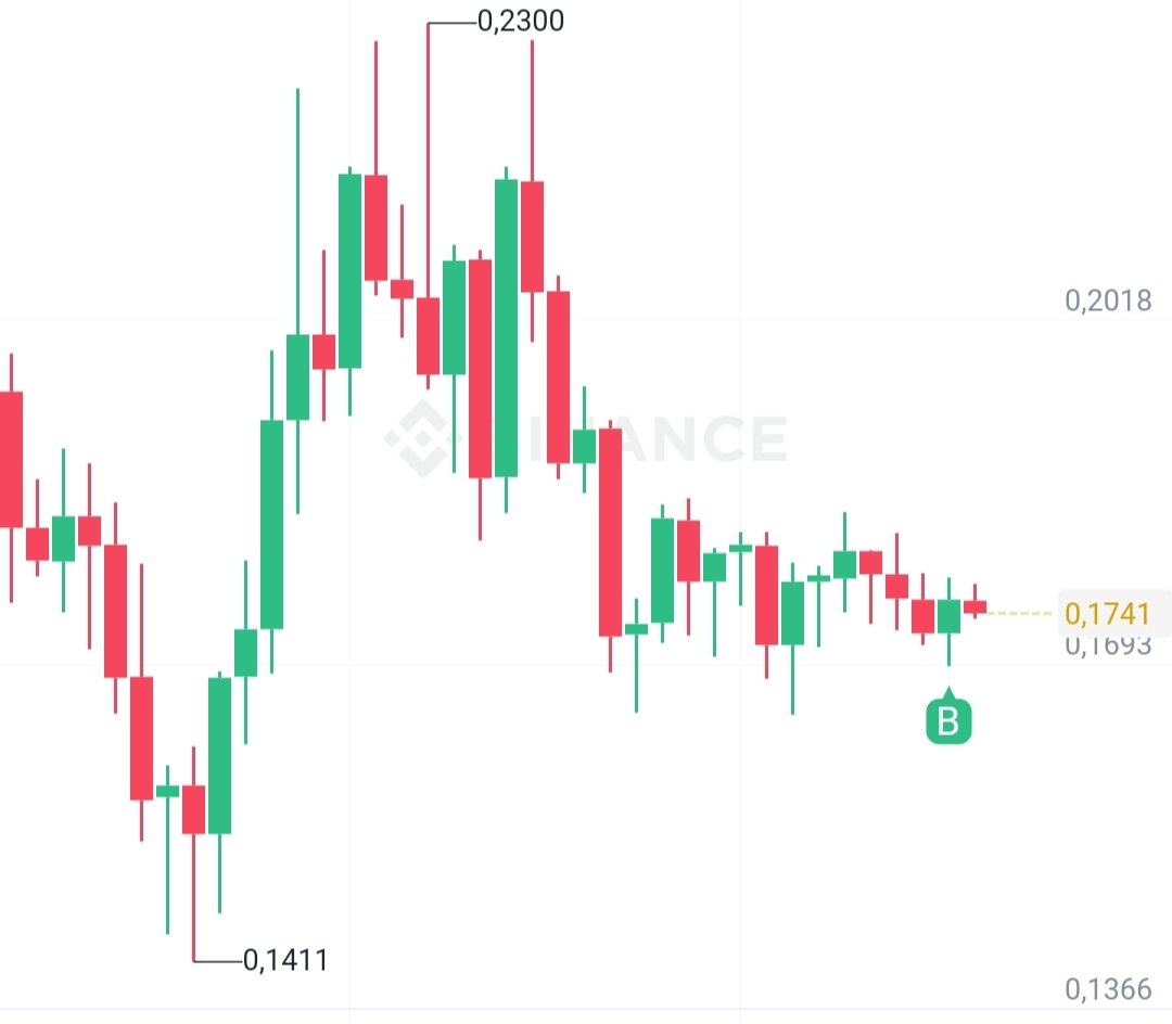 Retweet sampai 500. TP 20%. Nanti saya post nama koinnya

Mau curi start? 

Ada ditrakteer, tapi retweet dulu.

Biar saya dapat award dari Binance