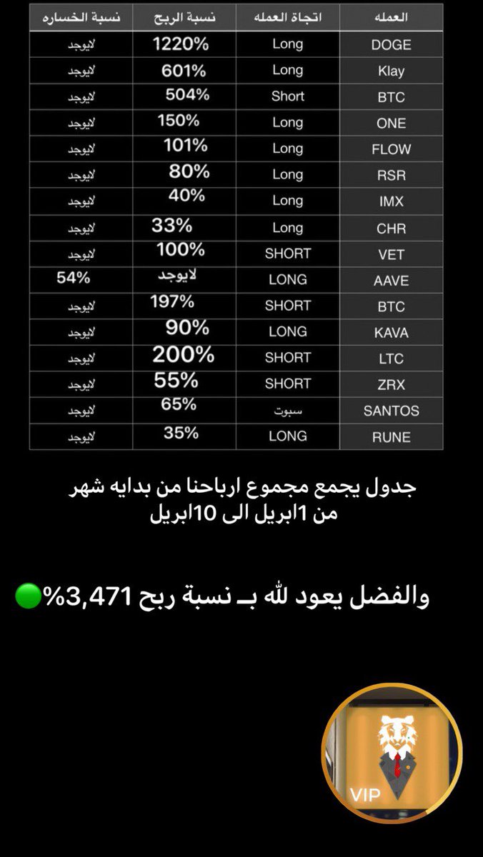 TIGERBTC2000's tweet photo. احصائية صفقاتنا في ViP و Scalping🔥
لقروب تايقر 🔥🔥
ماشاء الله تبارك الرحمن لااول عشره ايام فقط 👌🏻 لشهر ابريل

#البتكوين 
#BTC https://t.co/6ctoos9eOn