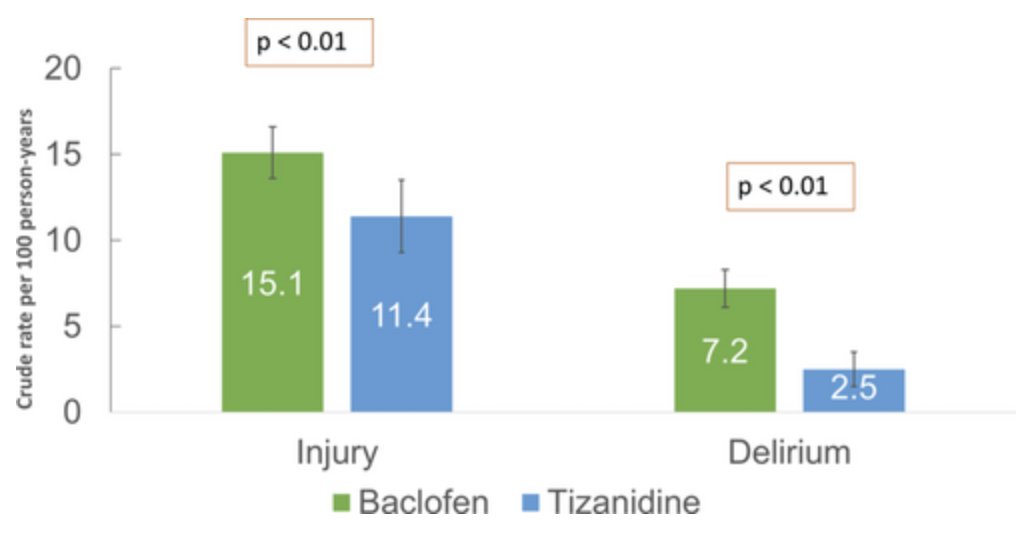 This retrospective cohort study found that use of baclofen was associated with a greater risk of injury and delirium compared to the use of tizanidine in older adults with musculoskeletal pain. #geriatrics  agsjournals.onlinelibrary.wiley.com/doi/10.1111/jg…