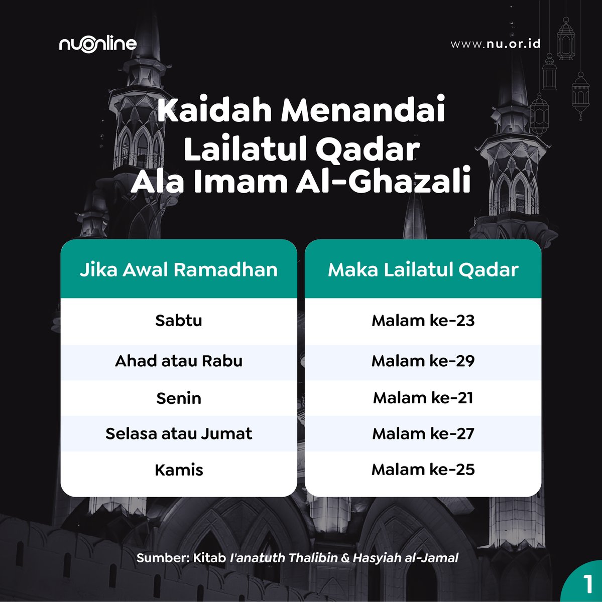 nu_online's tweet photo. Di antara ulama yg menyatakan bahwa ada kaidah/formula utk mengetahui Lailatul Qadar adalah Imam Abu Hamid Al-Ghazali &amp; Imam Abul Hasan as-Syadzili.

Berikut ini adalah daftarnya. Semoga kita bisa mendapatkan Lailatul Qadar.

#nahdlatululama #nuonline #ramadhan #lailatulqadar https://t.co/WYTMgMPzgr