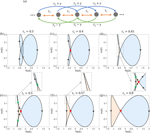 #PRBTopDownload: Multiple phase transitions and #anomalous #NonHermitian #SkinEffect

T. Zhang, X. Zhang, M.-H. Lu, and Y.-F. Chen
Phys. Rev. B 107, 094111 – Published 27 March 2023
@APSPhysics #condmat #physics

➡️ go.aps.org/3Kixbem