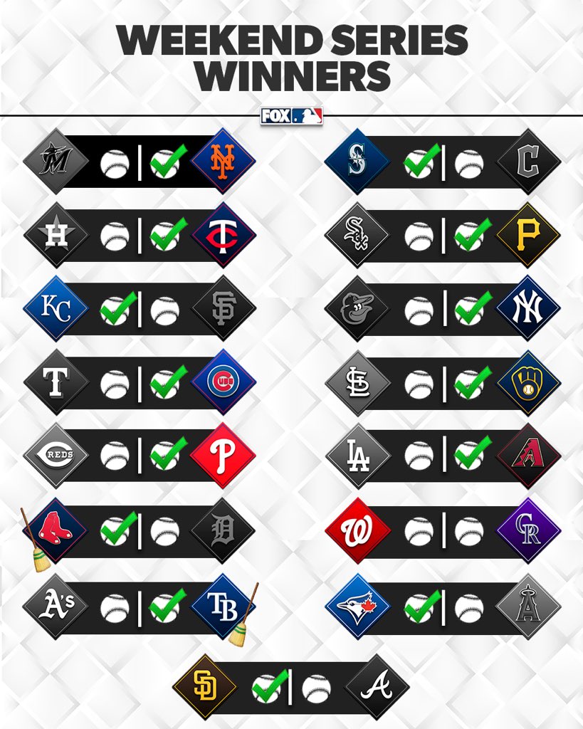 MLBONFOX's tweet photo. RT if your team got the weekend series dub ✅ https://t.co/2GWbGfjTzv