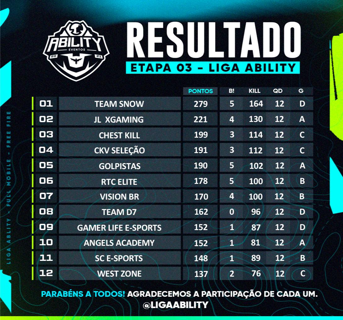 s1mplecebb's tweet photo. Estamos classificados para a semifinal da Liga Ability em segundo lugar vamos em busca desse título 🙌 #goSLAY #goJL 🖤🖤 https://t.co/OXDbvt7myt