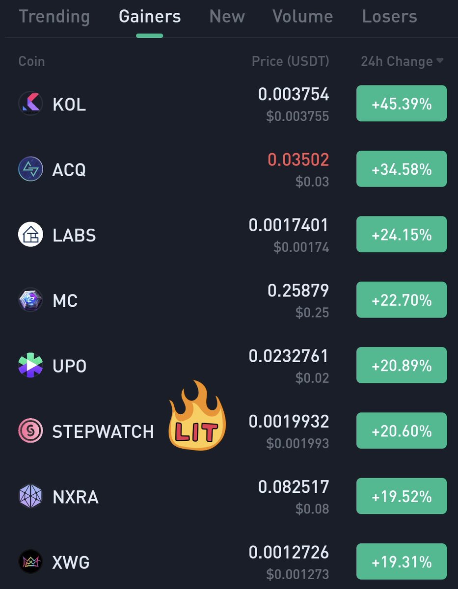 Kucoingemfinder's tweet image. #STEPWATCH 35% up from buying in 2 days❤️

Now trading in #kucoin top gainers🔥

Cheers🍻

$kol $acq $labs $mc $upo $nkn $nxra $xwg