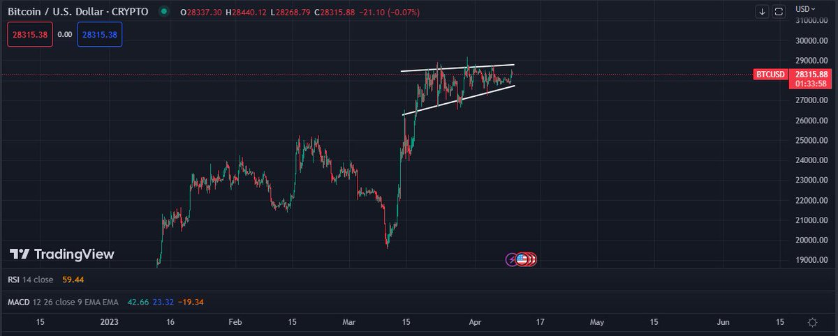 zaiiinyy's tweet photo. #Bitcoin bull flag formation just before the announcement of #FOMC meeting & #USInflationrate announcement for April 2023.
Expected is a 25 bps rate hike & then stop further increase.
#Crypto #Bankcollapse #Binance #FUD #USDT https://t.co/XO2ttaFFEA