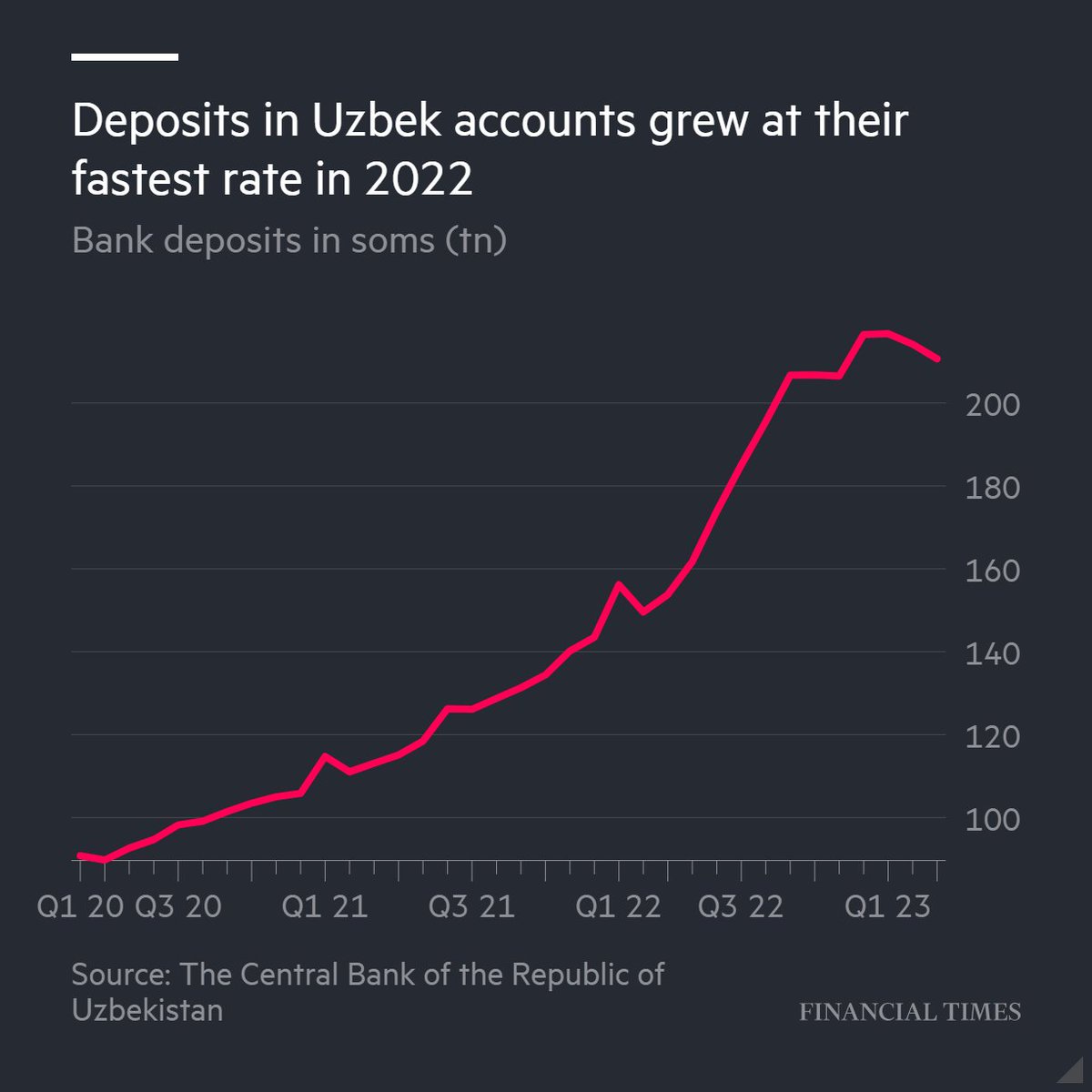 According to the Uzbek central bank, deposits in the country grew by 60.5tn soms ($5.3bn) in 2022, twice as fast as the previous year, hinting at how Russians have retained access to cross-border commerce despite international sanctions on.ft.com/3KlUHHj