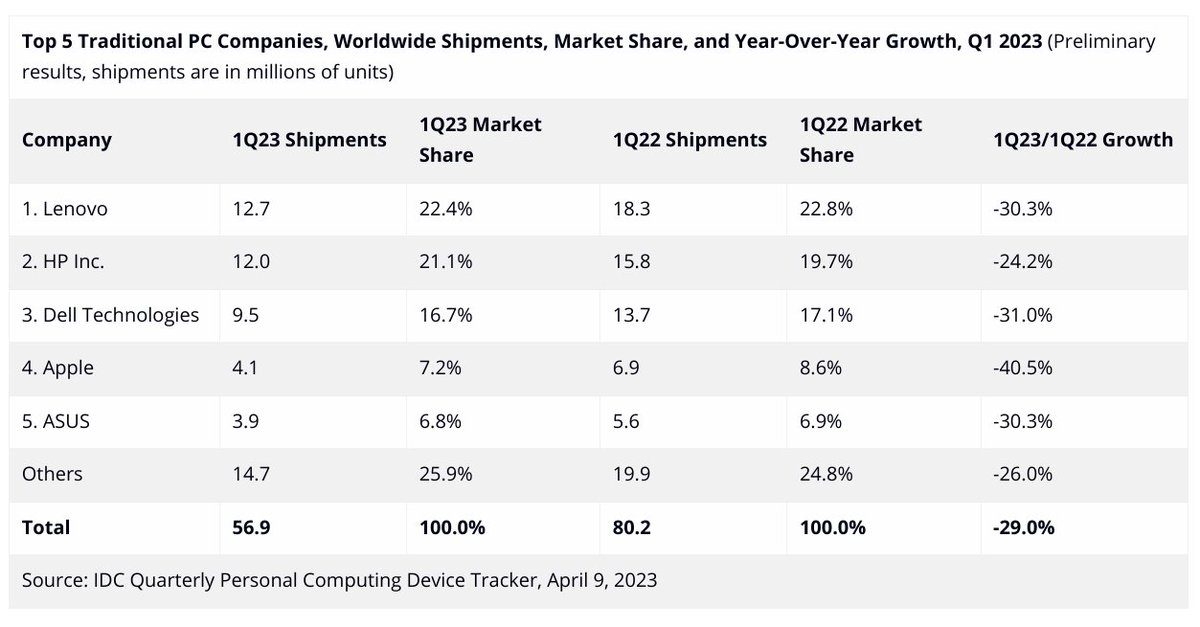 WW PCs -29% YoY in 1Q23. Channel inventory reduced, but should stay elevated thru 1H. Top 5 rankings unchanged w/Lenovo still leading idc.com/getdoc.jsp?con…