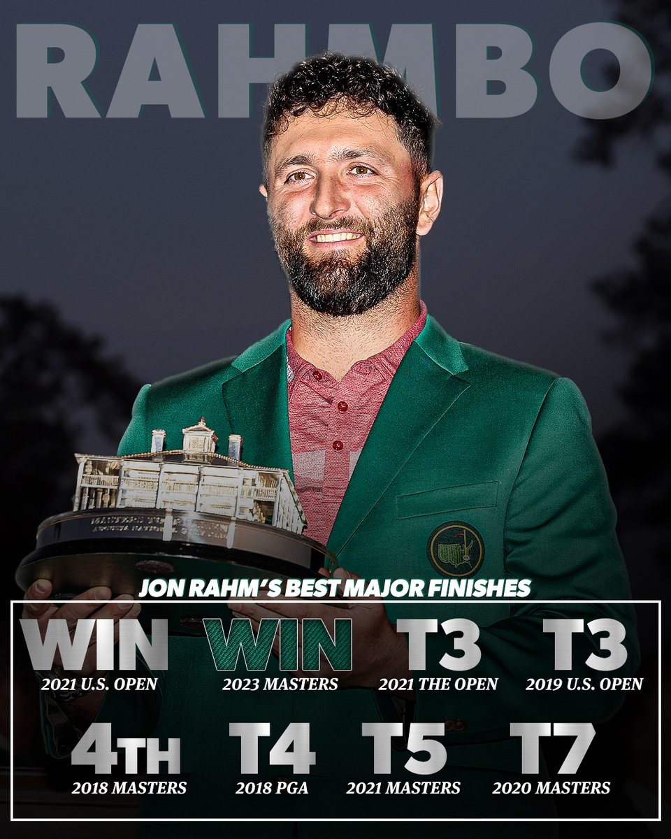 PGATOUR's tweet photo. W No. 2 in majors for @JonRahmPGA 🏆🏆 https://t.co/b7ceXCqFQr