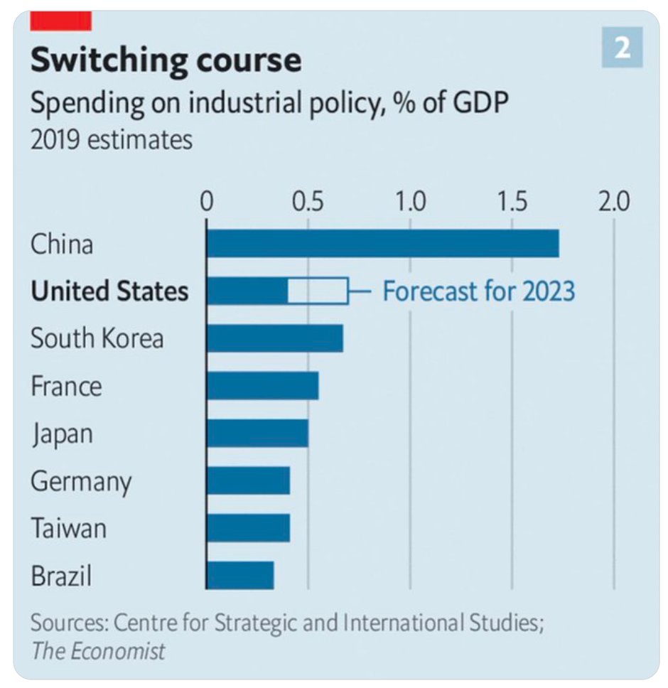 Adam tooze on twitter figures for industrial policy spending at