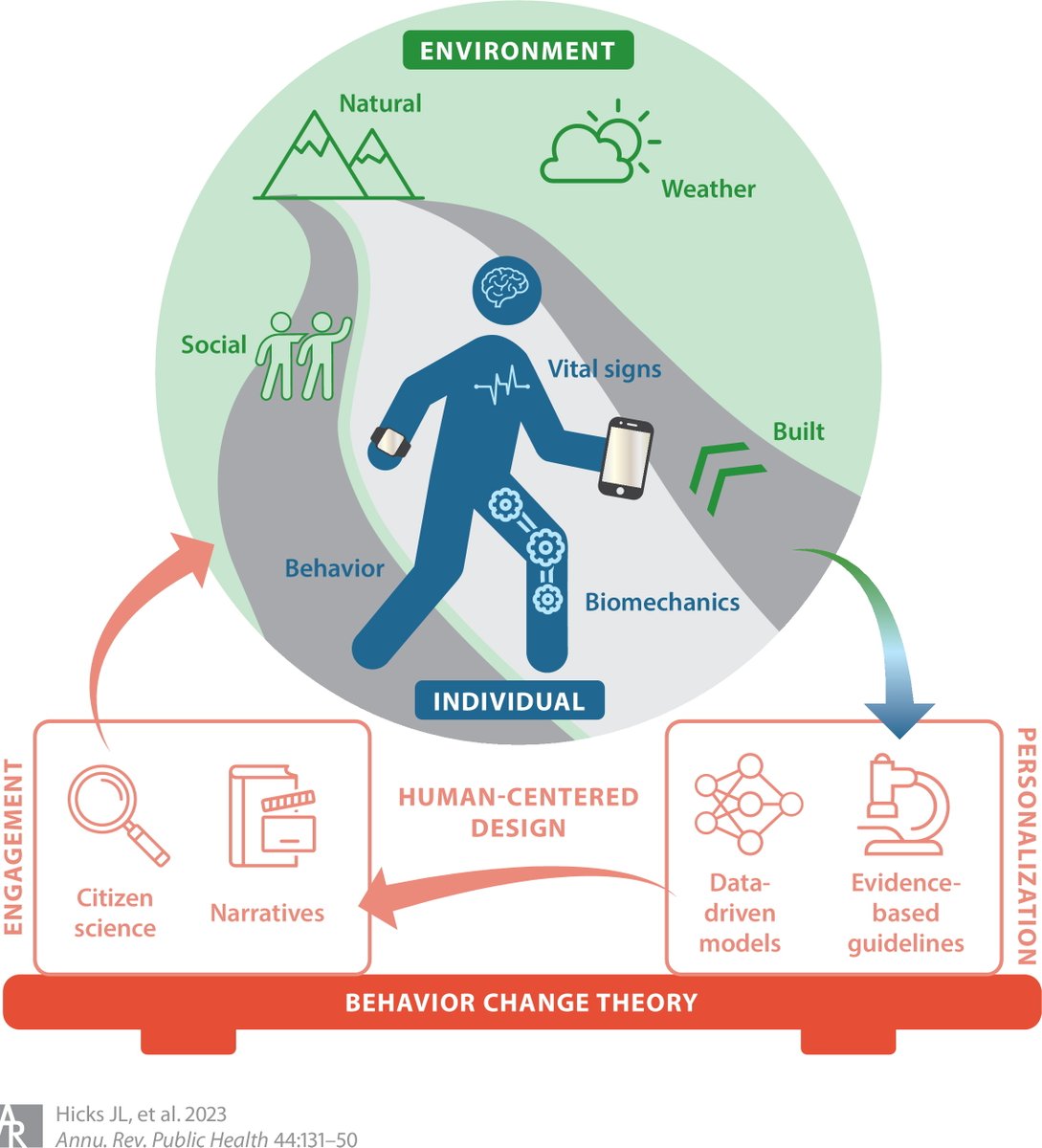 Mobile health technology has the potential to improve public health by reducing behavioral risk factors. However, there is a gap between the potential of mHealth and its impact on public health.

Here are 5 recommendations to leverage mHealth for public health promotion:
