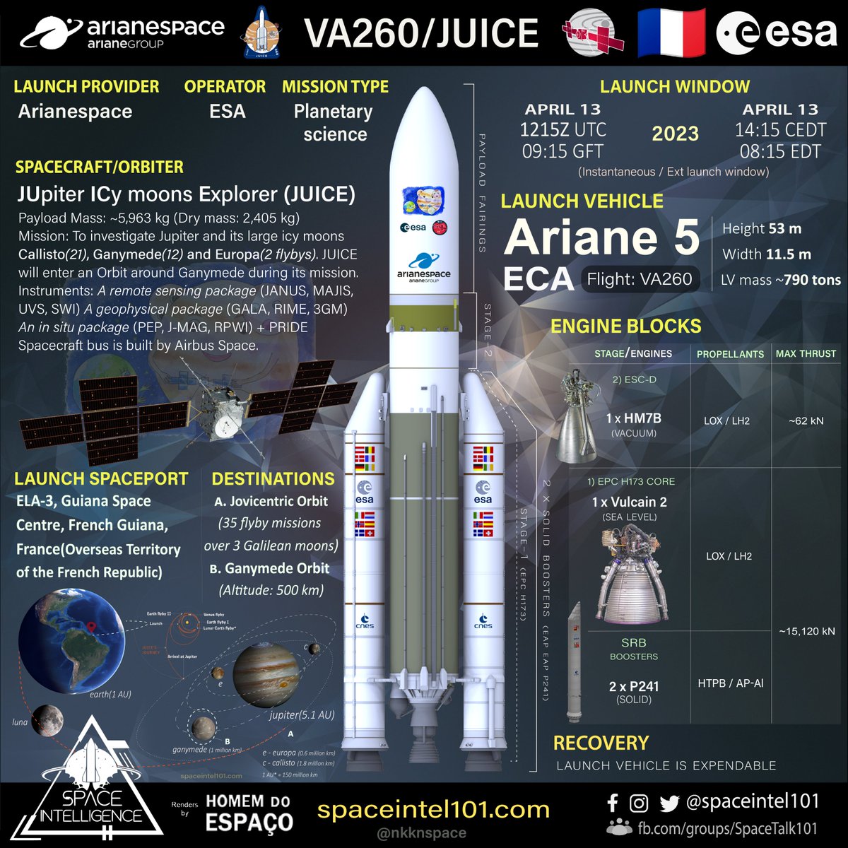 OL#6414🚀
Orbital launch no. 58 of 2023 🇫🇷#1🚀 🇪🇺🛰️🧃
@Arianespace will launch the ESA-led JUpiter ICy moons explorer mission, #ESAJuice, on an Ariane 5 rocket from #FrenchGuiana. The #Juice orbiter will explore Jupiter's largest moons, with a focus on #Ganymede. 
#Ariane5 #VA260