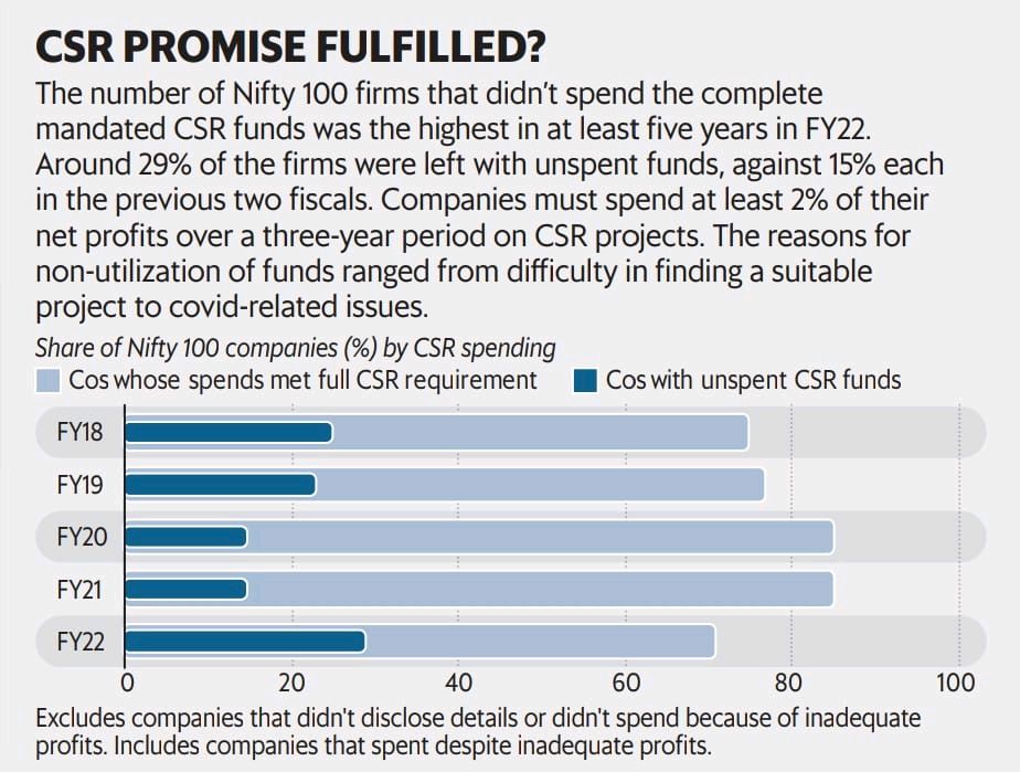 Here's a great opportunity for well run #nonprofits, like #Rotary.

29% of #Nifty Top 100 Cos have UNSPENT #CSR funds of FY22!

That's the highest in 5 years! (Mint)

#thecuratednews #news #charity #donation #india #ngo #socialresponsibility #corporateindia