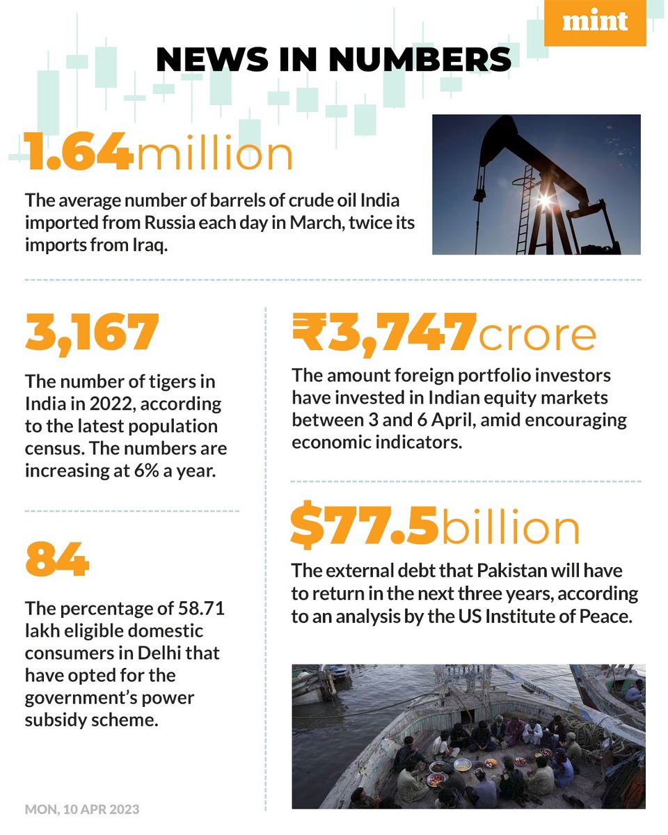livemint's tweet image. Here's a compilation of interesting numbers that matter!       

Read the #NewsInNumbers on Mint app every weekday: livemint.com/news-in-number…

#CrudeOil #TigerProject #Delhi #Pakistan #FPI