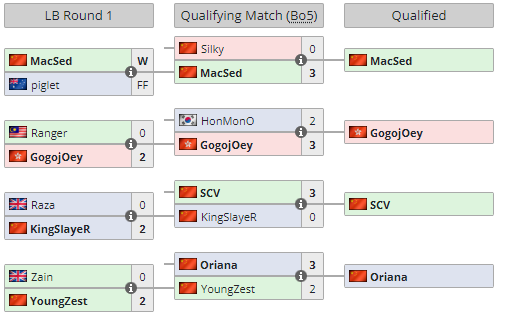 ESL SC2 Masters 2023 Summer: Asia 

Closed Qualifier Update: GogojOey (<a href="/joeykwok2/">GogojOey</a>) qualifies for the Main Event in the Asia region by taking down HonMono in the qualifying match!  

liquipedia.net/starcraft2/ESL…