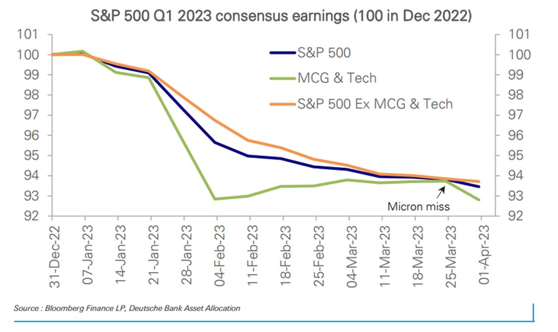 LLequeu's tweet photo. Contrary to their exceptional outperformance YTD compared to the rest of the #SPX, #MegaCapTech have seen their #EPS revisions revised lower & faster than for the rest of the index. https://t.co/h5Wt2ewOu2