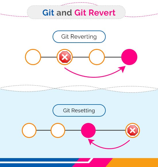 copperchips's tweet image. Git provides a way to collaborate with others on a project by allowing multiple people to work on the same codebase simultaneously.
Read More: bit.ly/43lCbYs
#GitRevert #Copperchips #SoftwareDevelopment #WebDevelopment #MobileAppDevelopment #GitServices