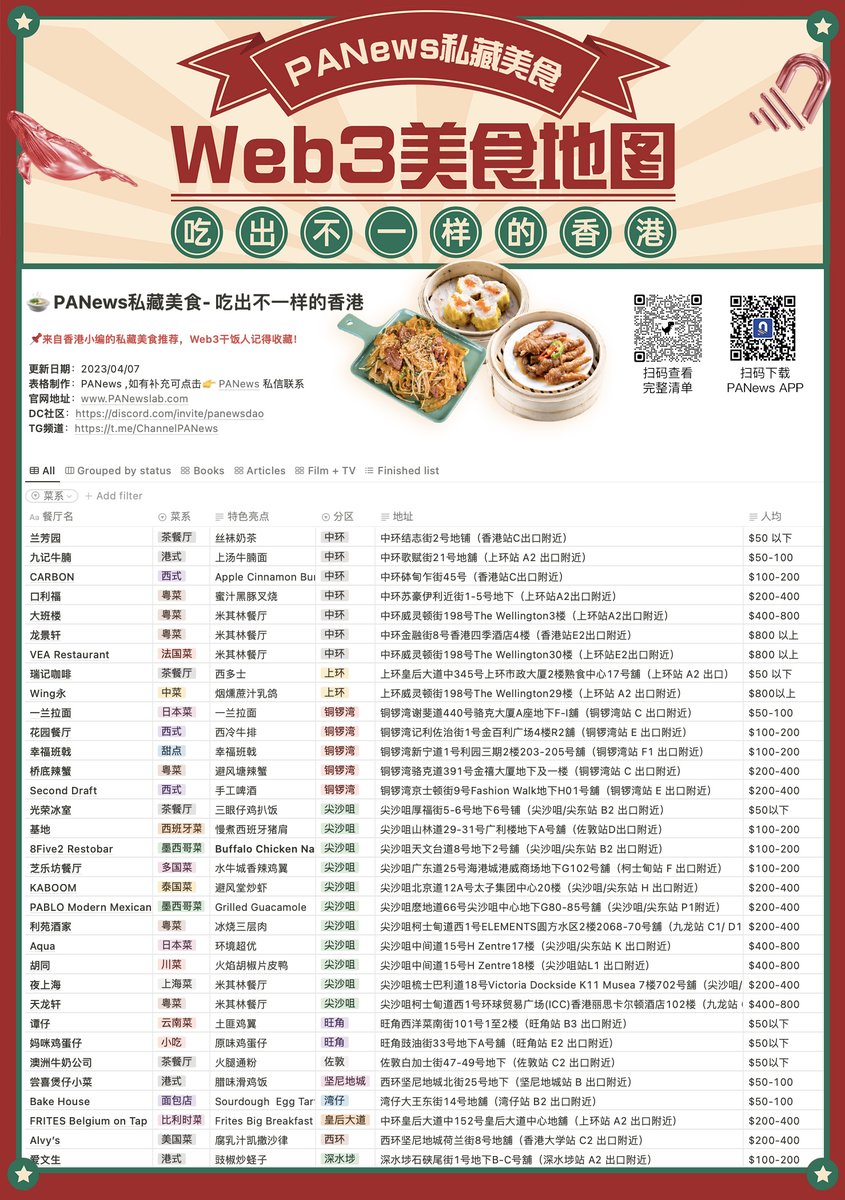 PANewsCN's tweet photo. 🇭🇰香港区块链嘉年华周正式开启！活动太多跑累了腿，美食更多，绝不能亏待了胃！
🍜PANews香港小编贴心整理了一份私藏美食清单，既有亲民茶餐厅、也有高端米其林，Web3 干饭人必备！
#Web3Festival 
完整清单：https://t.co/xBwSewoFO5 https://t.co/OKE5nwK0pB