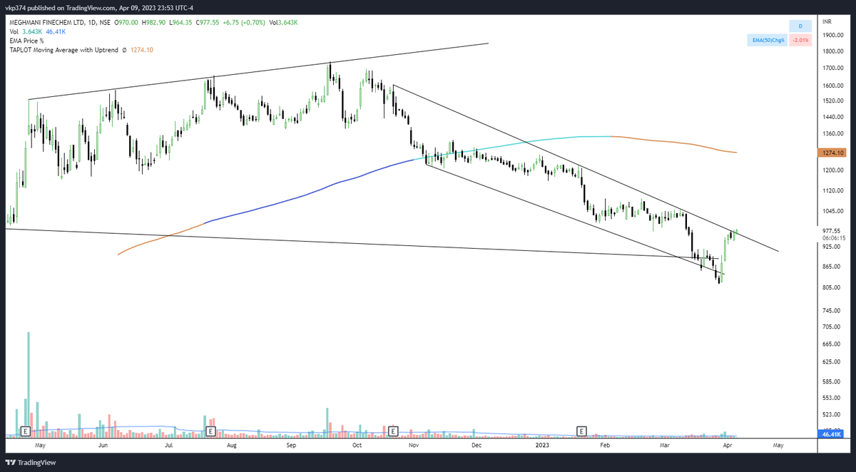 iTradeCharts's tweet image. #MFL.. first signs of recovery.. #meghmani #nseindia #indianstockmarket #vkpcharts