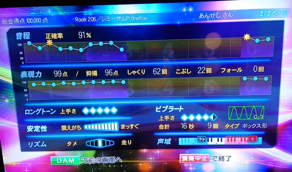 zektbach5's tweet photo. ボナカン206曲目:Room206
可食部位が少なくて裏もつかないし厄介でござった(´・ω・`)
#精密採点
#ジミーサムP
#初音ミク
#Room206 https://t.co/2IdcdYppg1