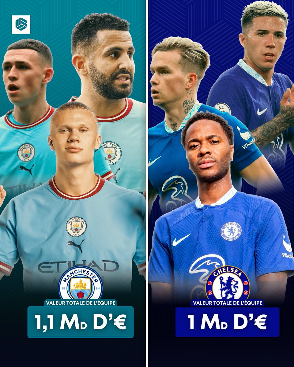 lnstantFoot's tweet image. Deux clubs ont une valeur marchande qui dépasse le milliard d'euros 😱⤵️ (@Transfermarkt)