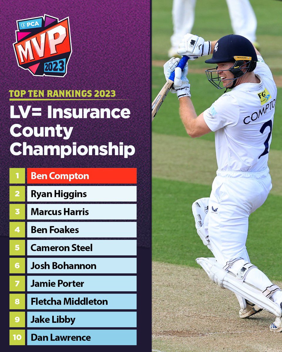 🥇 The return of the @pcaMVP for 2️⃣0️⃣2️⃣3️⃣! 🐎 That man Ben Compton knows how to start a season as he gallops to number 1️⃣. Some top performers from the opening round of #LVCountyChamp Full table 👉 bit.ly/OverallMVP