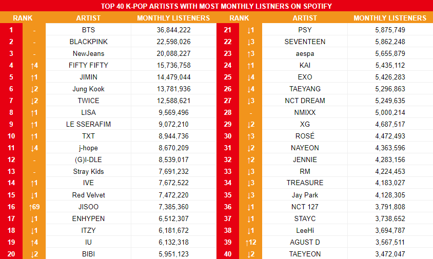 korean-sales-on-twitter-top-40-k-pop-acts-with-most-monthly-listeners