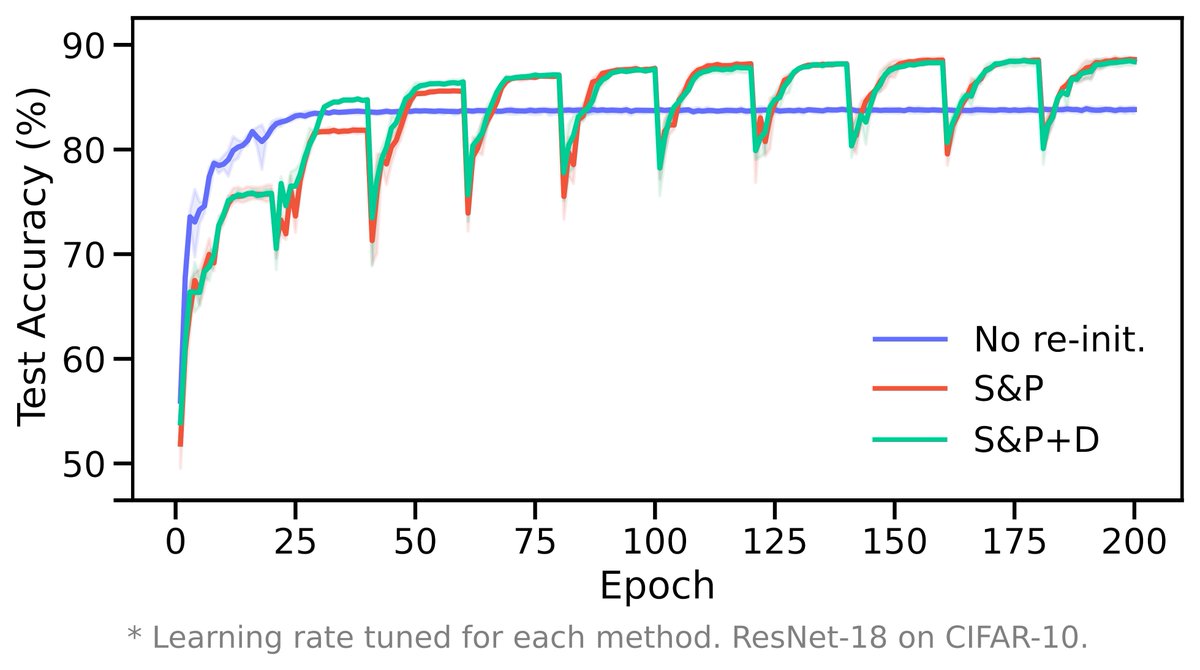 ShehZaidi's tweet image. Mysterious observation: re-initializing neural nets during training can improve generalization, despite *no* change to the model, data or compute.
We asked: when do re-initialization methods work?
Paper📄: arxiv.org/abs/2206.10011
Poster🖼️: bit.ly/3mdjJAF
(1/6)