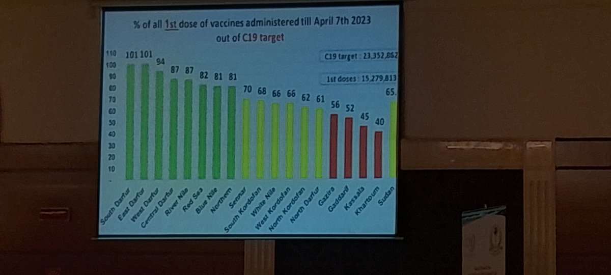 NOR_EPI's tweet photo. في مجموع الجرعات المعطاة وصلنا لنسبة 143% من مستهدف العام، كأعلى ولاية، وبنسبة 81% قي المرتبة السادسة للوصول بالجرعة الأولى فقط https://t.co/TaYlbiWHnb