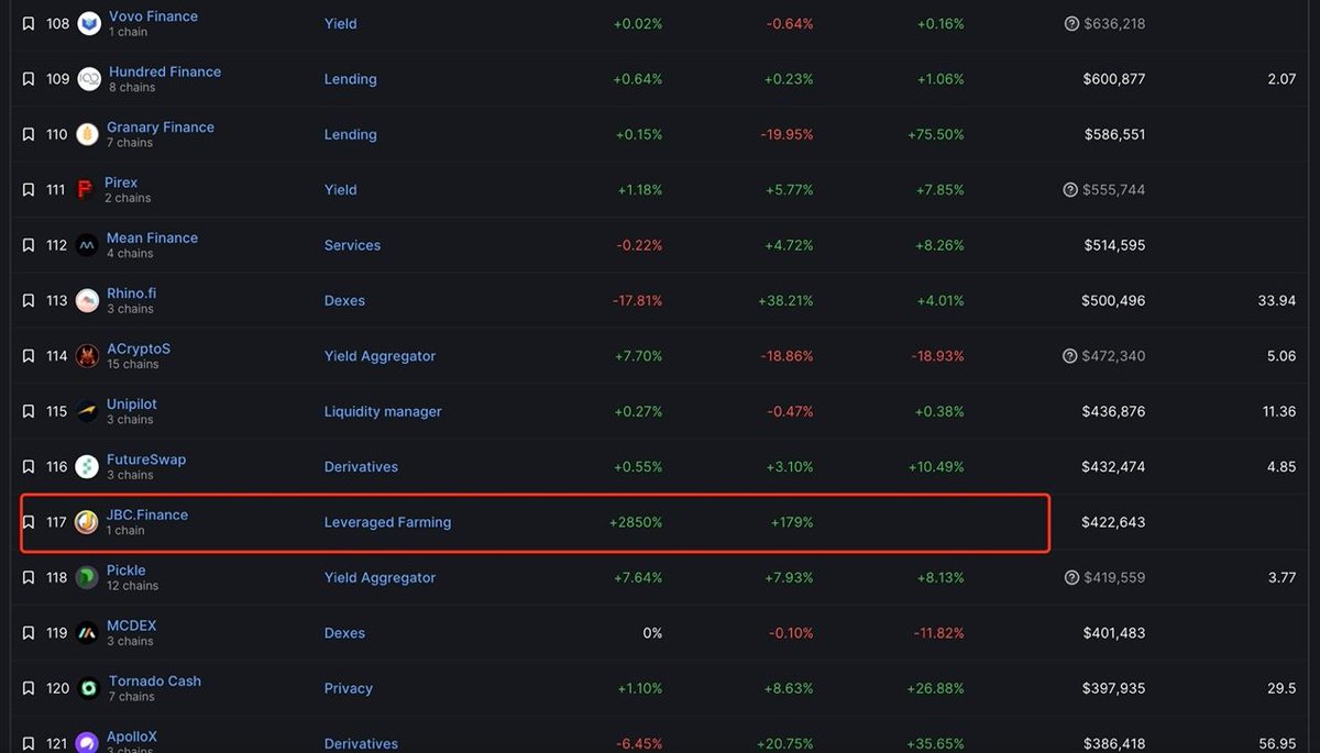 $420,000 TVL📷in this week
Our family grew some more this week...as usual📷Can we reach 500 by next week?📷

#Emission is coming, do not miss it!
