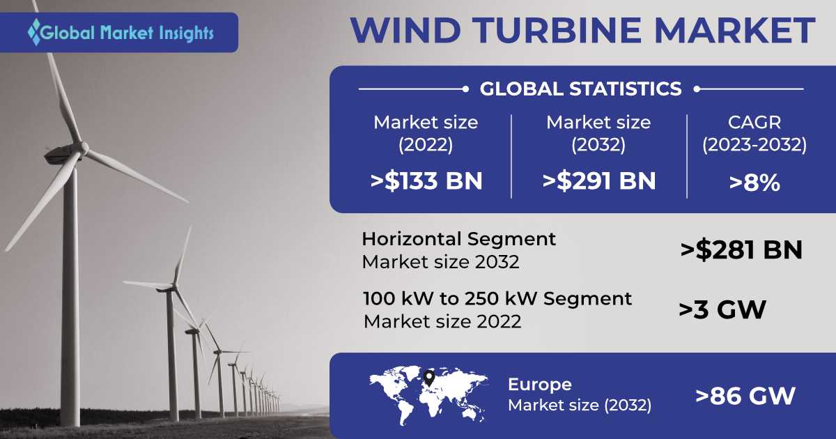 GMI_US's tweet photo. Wind Turbine Market size is anticipated to surpass USD 291 Bn revenue by 2032, witnessing 8% CAGR. Find more insights @ https://t.co/bCRUH9wP3W
#windturbine #renewableenergy #windpower #energy #gmi https://t.co/koaVfWxtl0
