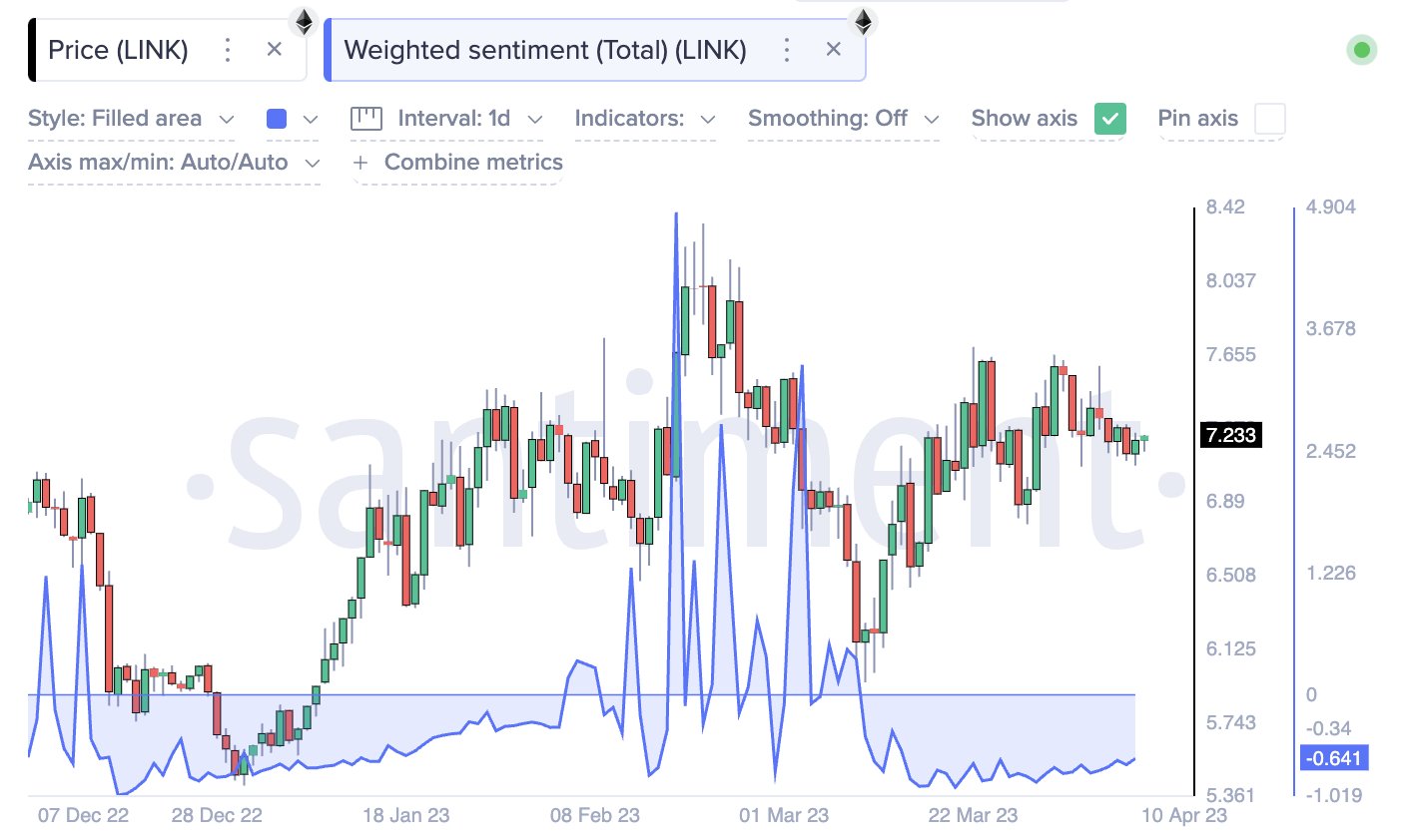 Chainlink Weighted Sentiment