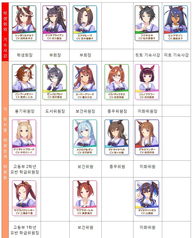 umacatcher0321's tweet photo. 로렐 보건위원 확정된 김에 트레센 조직표 다시 만들어봤는데...
완성하고 나니까 뭔가 허전해서 사심 가득 채웠더니 뭔가 이상한 표가 완성됨

초록색 애들 빼곤 다 공식호칭이고, 초록색 애들도 날조 없이 전부 공식 기반임, 호칭만 적당히 붙인 거 https://t.co/ubXBXHcttN