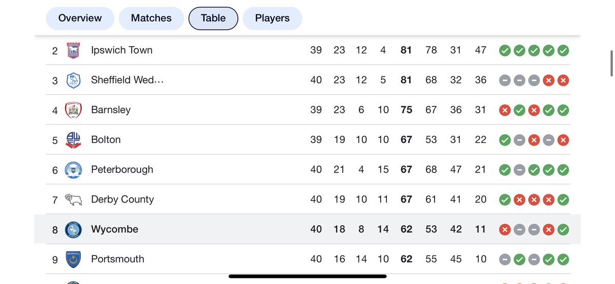 FA__Ralph's tweet image. Bottled it big time lol… I know it’s not over but we haven’t won in 4…. If we won 2 of those we could be In top 6 right now