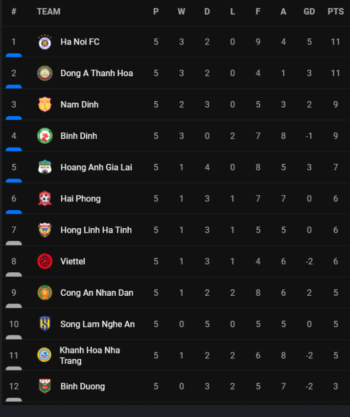 Saigon_Redux's tweet image. Shout out to fans of symmetry and Song Lam Nghe An FC.

Played 5, drew 5, scored 5, conceded 5.  5 points. 

#VLeague #Vietnam #SLNA
