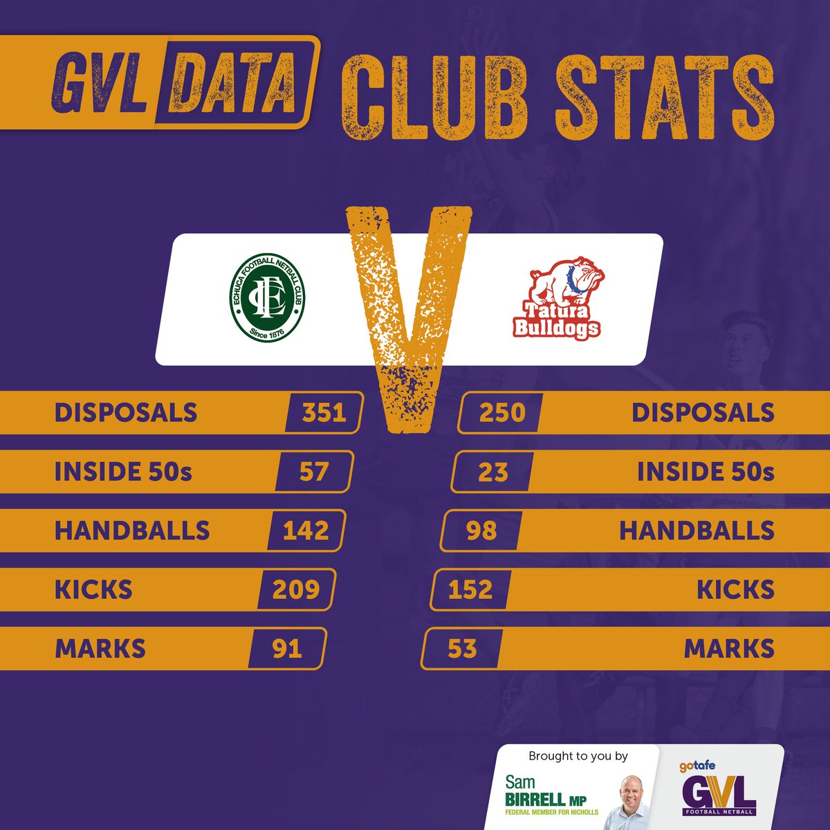 SheppNewsSport's tweet photo. Here's how Echuca and Tatura shaped up at the weekend. @GVLeague #MMGSport #GVLData
More stats: https://t.co/FpcMzHfrHV https://t.co/V7NBZKSz4f