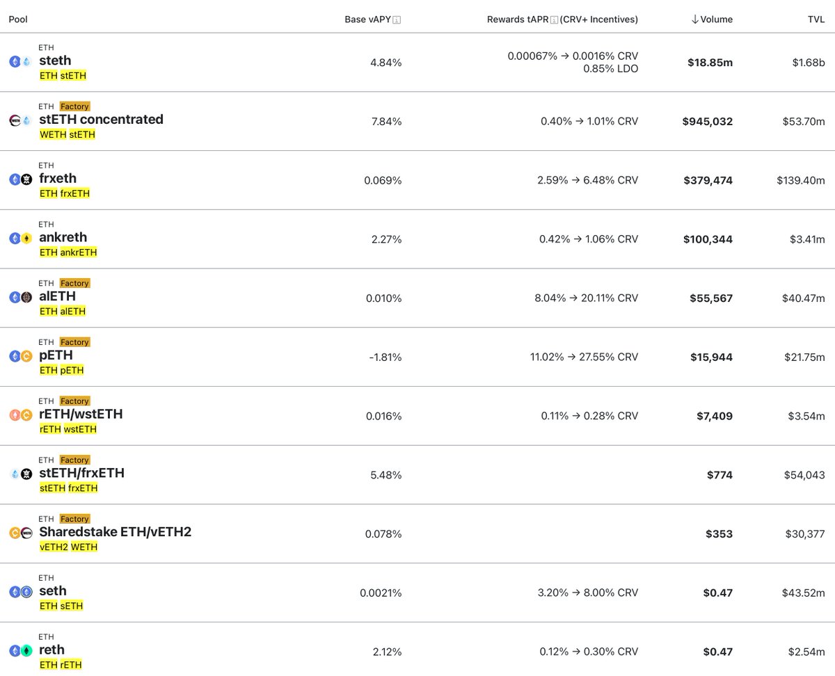 DSVentures_'s tweet photo. These pools will be receiving $FXS bribes - but what effect does this have on Frax as a whole?

These pools currently consist of more than $74 M ETH (~39.8 K $ETH) that can potentially be staked and swapped to $frxETH

Thus exponentially increasing the yield for $frxETH https://t.co/hdg2T5dlmP