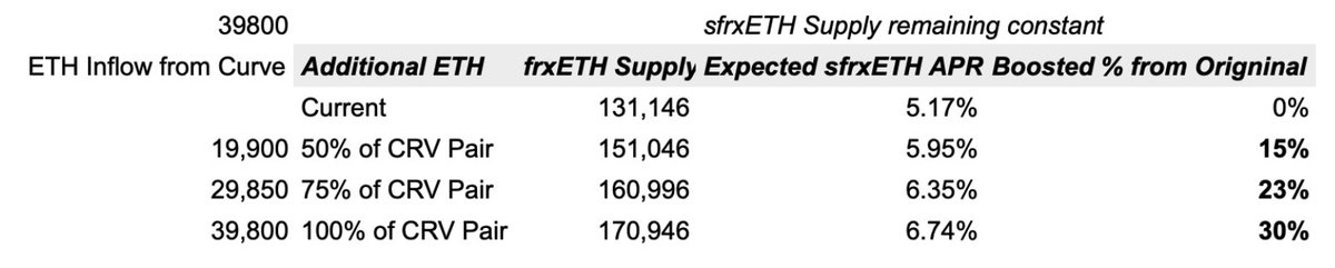 DSVentures_'s tweet photo. With 131,146 $ETH staked, $sfrxETH is producing a projected $sfrxETH APR of 5.17%

With even half of the $ETH pair even being converted to $frxETH will boost up yield for $sfrxETH by 15% https://t.co/VjdbF4wztM